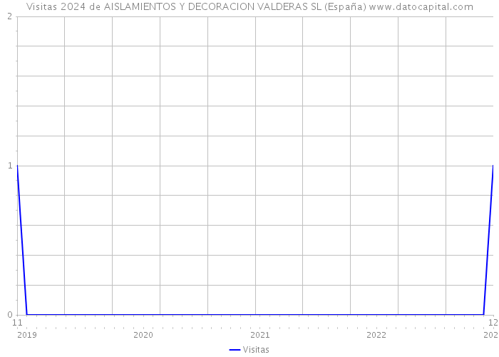 Visitas 2024 de AISLAMIENTOS Y DECORACION VALDERAS SL (España) 