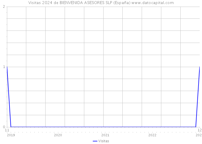 Visitas 2024 de BIENVENIDA ASESORES SLP (España) 