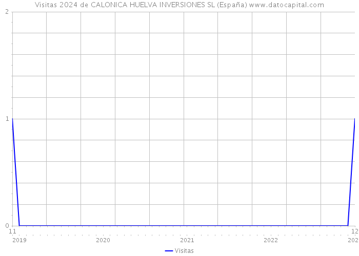 Visitas 2024 de CALONICA HUELVA INVERSIONES SL (España) 