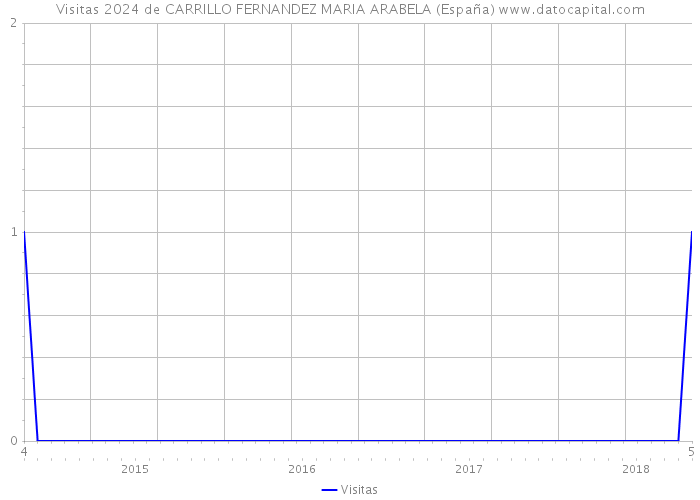 Visitas 2024 de CARRILLO FERNANDEZ MARIA ARABELA (España) 