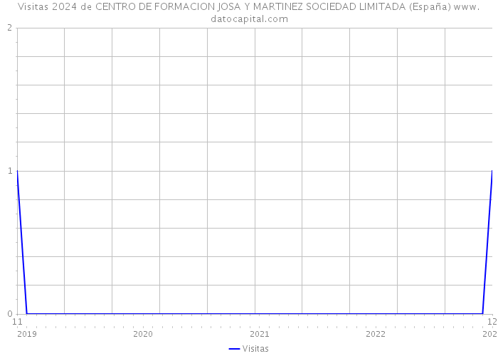 Visitas 2024 de CENTRO DE FORMACION JOSA Y MARTINEZ SOCIEDAD LIMITADA (España) 