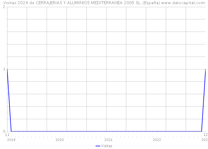 Visitas 2024 de CERRAJERIAS Y ALUMINIOS MEDITERRANEA 2005 SL. (España) 