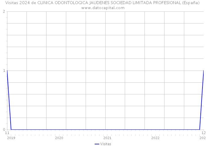 Visitas 2024 de CLINICA ODONTOLOGICA JAUDENES SOCIEDAD LIMITADA PROFESIONAL (España) 