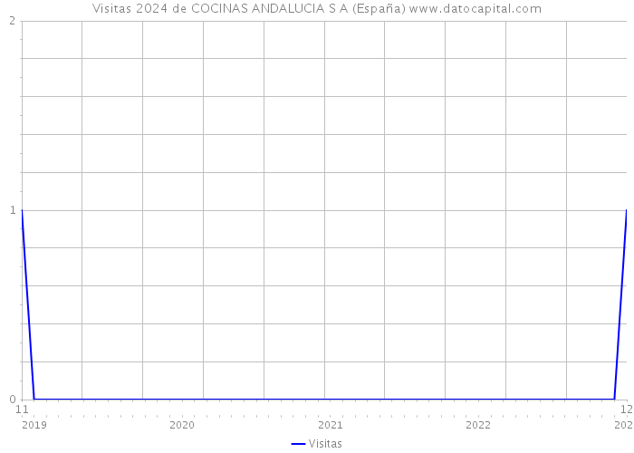 Visitas 2024 de COCINAS ANDALUCIA S A (España) 