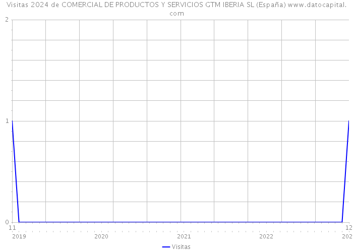 Visitas 2024 de COMERCIAL DE PRODUCTOS Y SERVICIOS GTM IBERIA SL (España) 