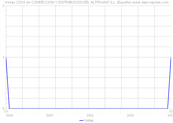 Visitas 2024 de CONFECCION Y DISTRIBUCION DEL ALTIPLANO S.L. (España) 