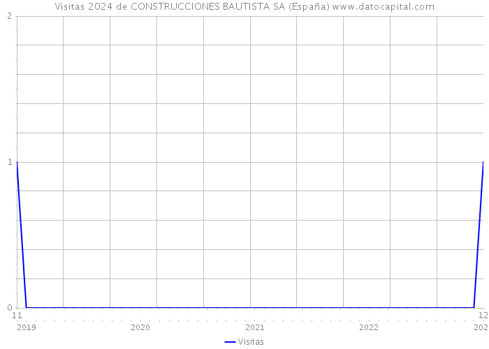 Visitas 2024 de CONSTRUCCIONES BAUTISTA SA (España) 