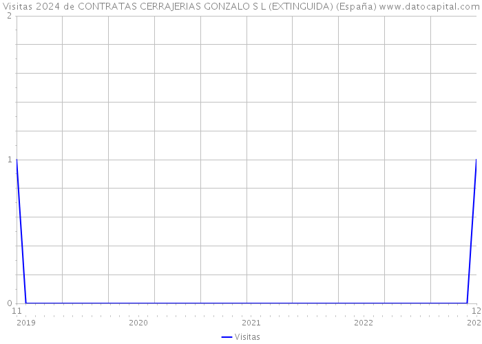 Visitas 2024 de CONTRATAS CERRAJERIAS GONZALO S L (EXTINGUIDA) (España) 