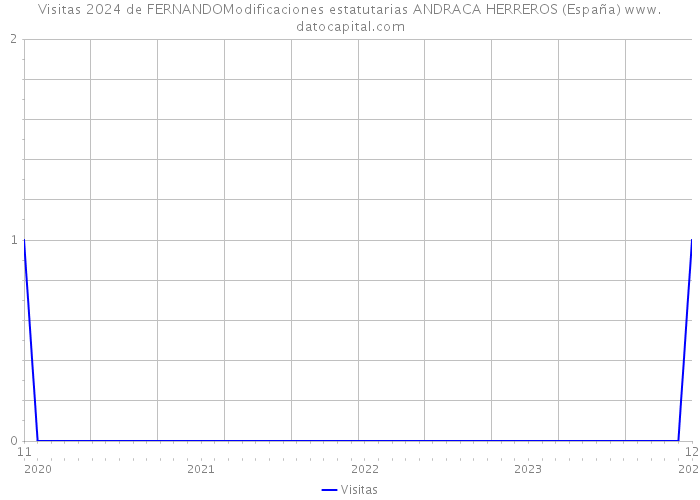 Visitas 2024 de FERNANDOModificaciones estatutarias ANDRACA HERREROS (España) 