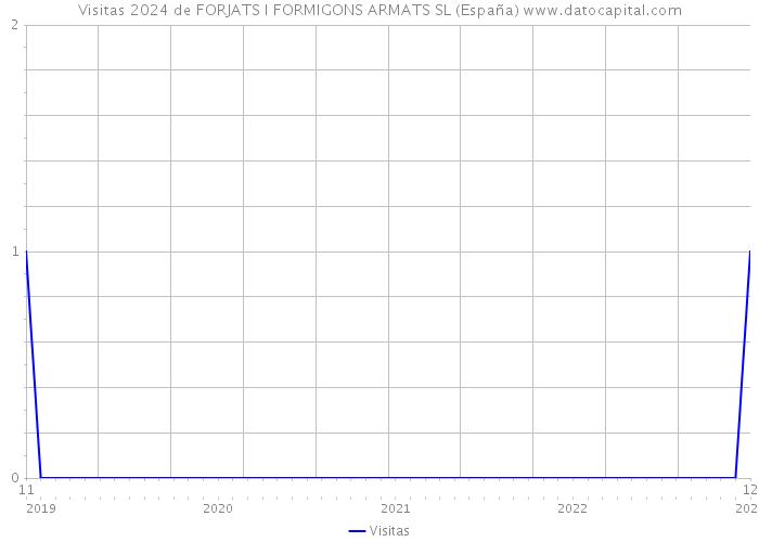 Visitas 2024 de FORJATS I FORMIGONS ARMATS SL (España) 