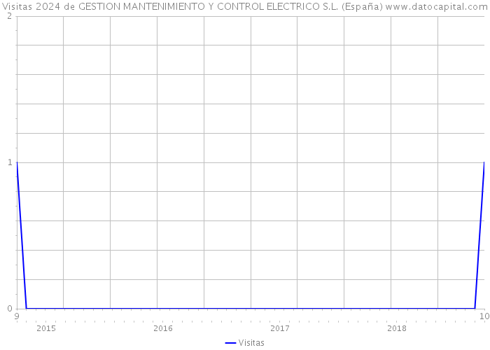 Visitas 2024 de GESTION MANTENIMIENTO Y CONTROL ELECTRICO S.L. (España) 