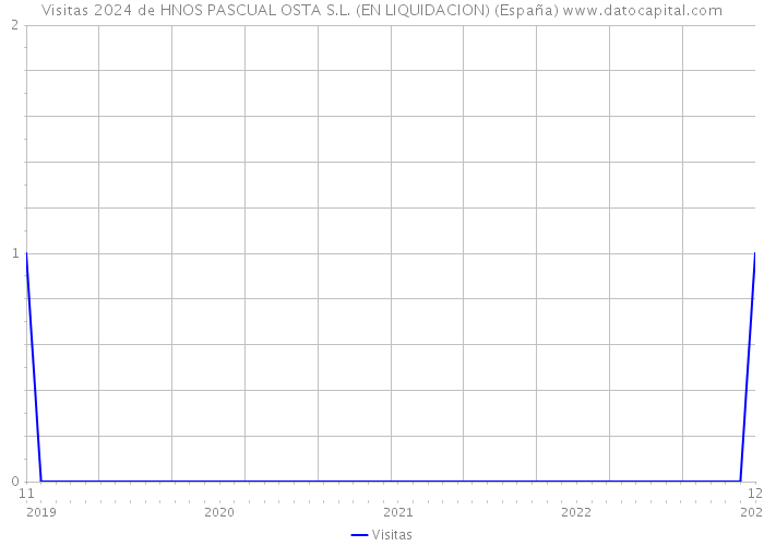 Visitas 2024 de HNOS PASCUAL OSTA S.L. (EN LIQUIDACION) (España) 