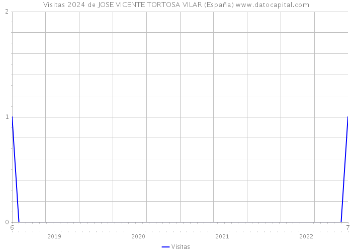Visitas 2024 de JOSE VICENTE TORTOSA VILAR (España) 
