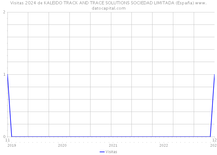 Visitas 2024 de KALEIDO TRACK AND TRACE SOLUTIONS SOCIEDAD LIMITADA (España) 