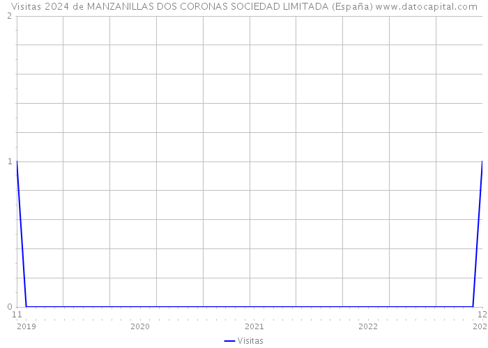 Visitas 2024 de MANZANILLAS DOS CORONAS SOCIEDAD LIMITADA (España) 