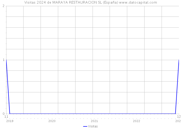 Visitas 2024 de MARAYA RESTAURACION SL (España) 