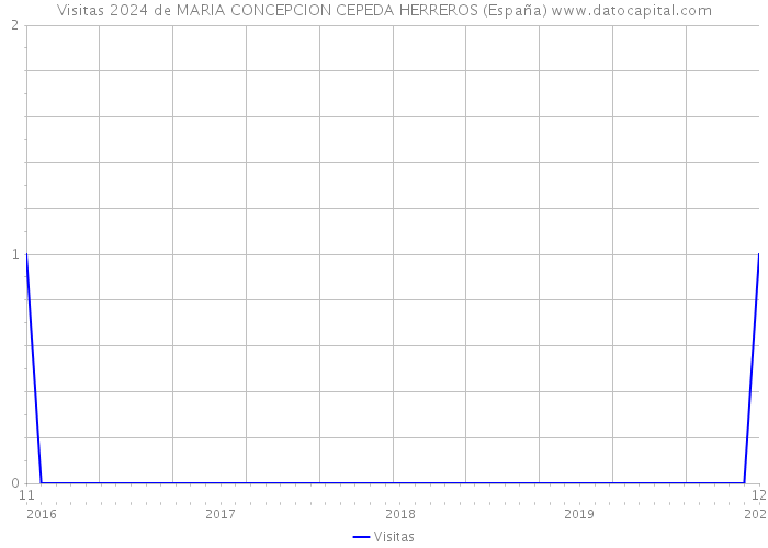 Visitas 2024 de MARIA CONCEPCION CEPEDA HERREROS (España) 