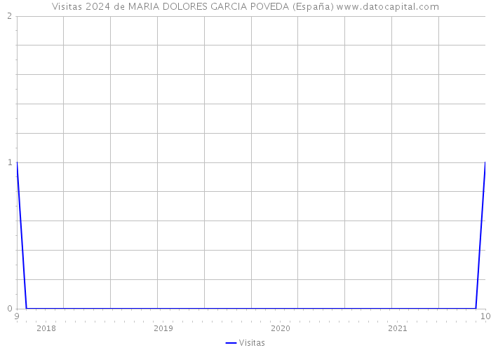 Visitas 2024 de MARIA DOLORES GARCIA POVEDA (España) 
