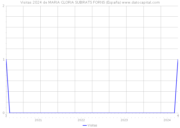 Visitas 2024 de MARIA GLORIA SUBIRATS FORNS (España) 