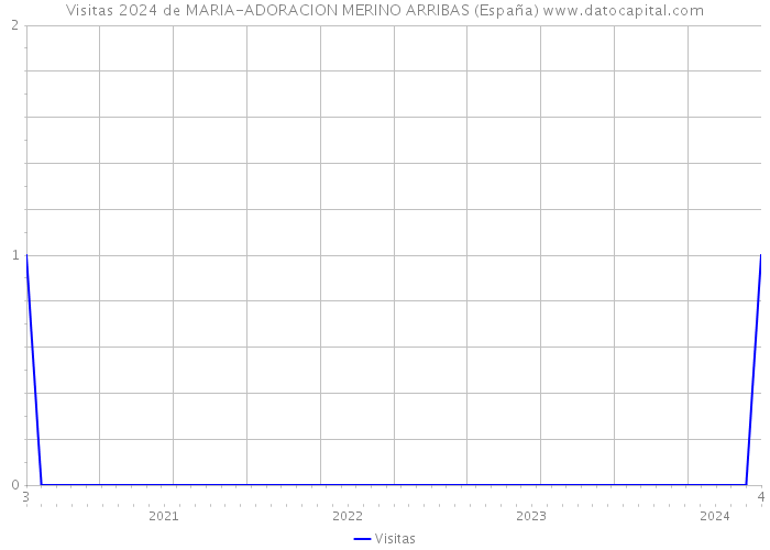 Visitas 2024 de MARIA-ADORACION MERINO ARRIBAS (España) 