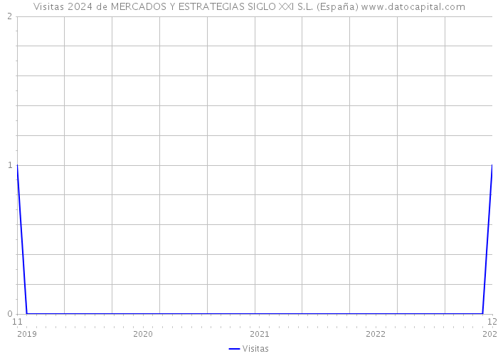Visitas 2024 de MERCADOS Y ESTRATEGIAS SIGLO XXI S.L. (España) 