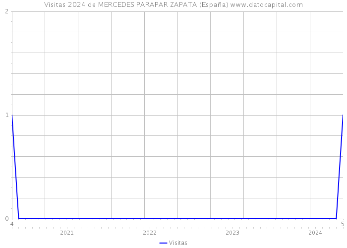 Visitas 2024 de MERCEDES PARAPAR ZAPATA (España) 