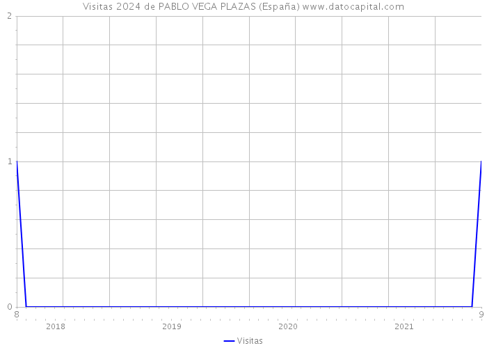 Visitas 2024 de PABLO VEGA PLAZAS (España) 