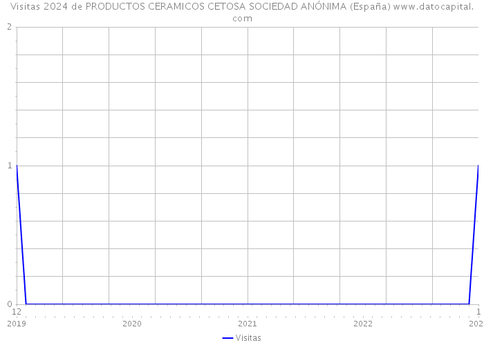 Visitas 2024 de PRODUCTOS CERAMICOS CETOSA SOCIEDAD ANÓNIMA (España) 