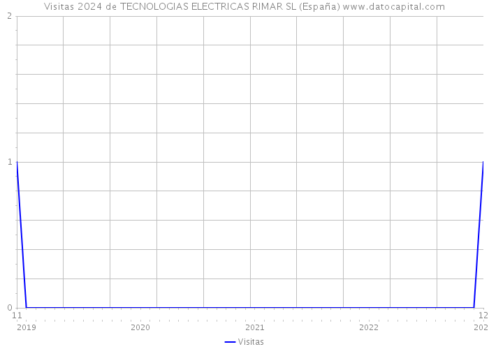 Visitas 2024 de TECNOLOGIAS ELECTRICAS RIMAR SL (España) 