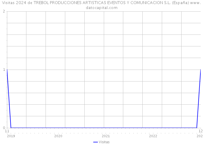 Visitas 2024 de TREBOL PRODUCCIONES ARTISTICAS EVENTOS Y COMUNICACION S.L. (España) 