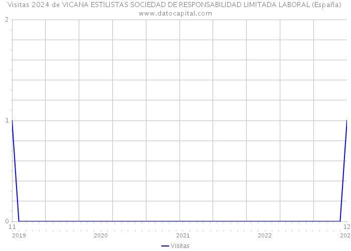 Visitas 2024 de VICANA ESTILISTAS SOCIEDAD DE RESPONSABILIDAD LIMITADA LABORAL (España) 