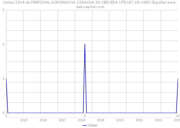 Visitas 2024 de FERROVIAL AGROMAN SA CADAGUA SA CERCEDA UTE LEY 18-1982 (España) 