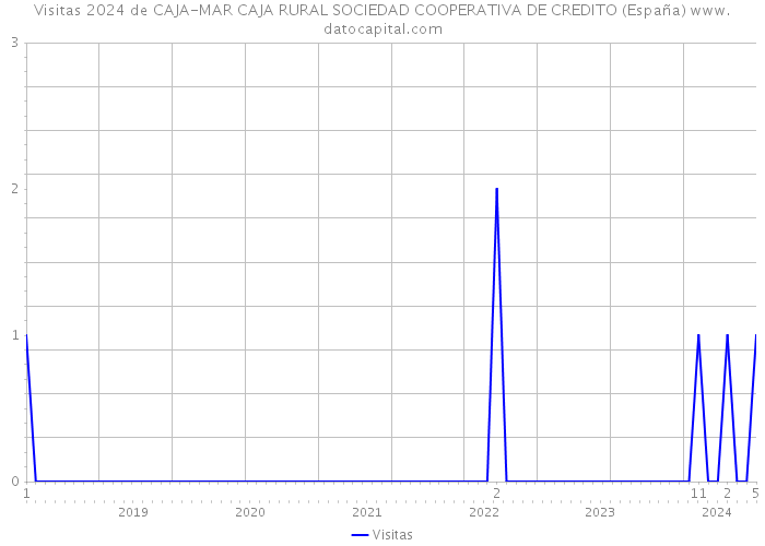 Visitas 2024 de CAJA-MAR CAJA RURAL SOCIEDAD COOPERATIVA DE CREDITO (España) 