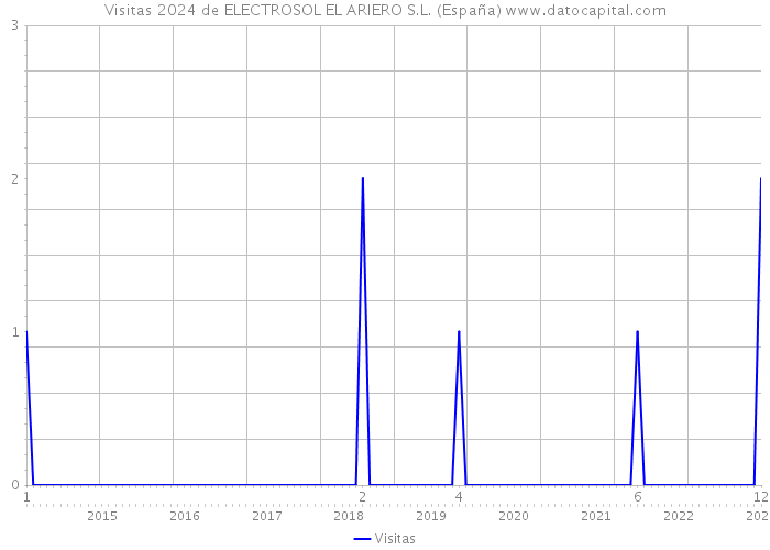 Visitas 2024 de ELECTROSOL EL ARIERO S.L. (España) 