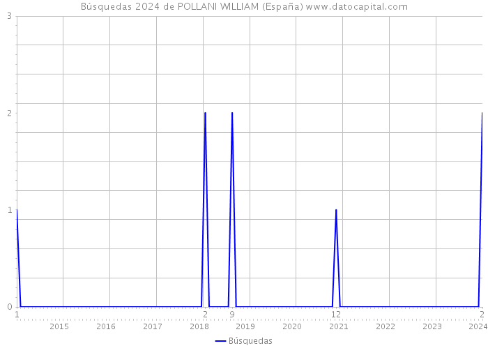 Búsquedas 2024 de POLLANI WILLIAM (España) 