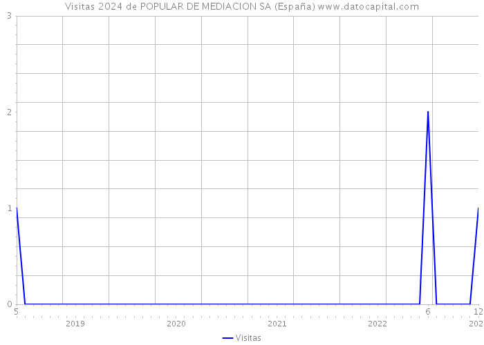 Visitas 2024 de POPULAR DE MEDIACION SA (España) 