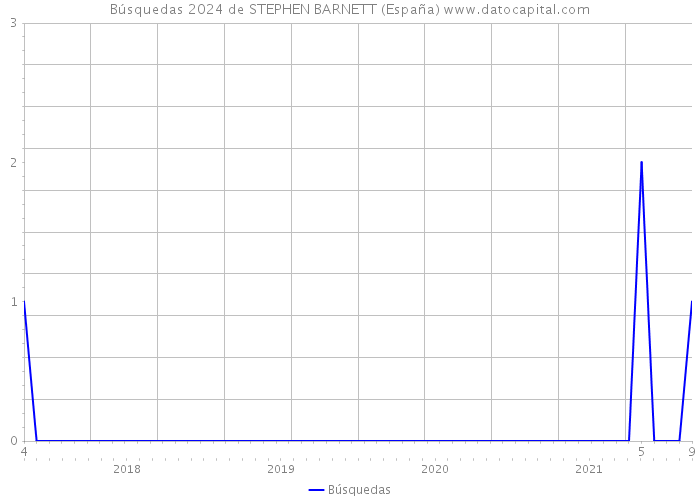 Búsquedas 2024 de STEPHEN BARNETT (España) 