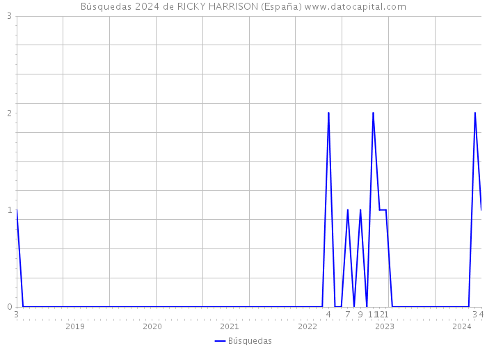 Búsquedas 2024 de RICKY HARRISON (España) 