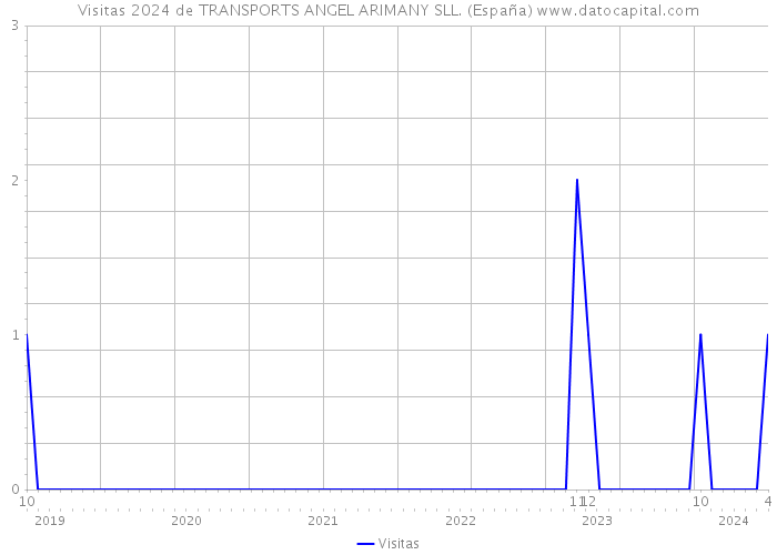 Visitas 2024 de TRANSPORTS ANGEL ARIMANY SLL. (España) 