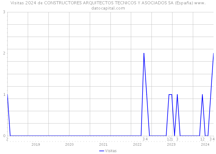 Visitas 2024 de CONSTRUCTORES ARQUITECTOS TECNICOS Y ASOCIADOS SA (España) 