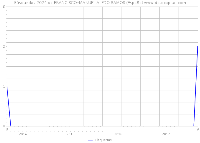 Búsquedas 2024 de FRANCISCO-MANUEL ALEDO RAMOS (España) 