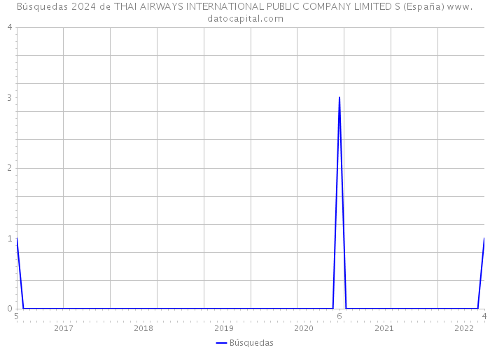 Búsquedas 2024 de THAI AIRWAYS INTERNATIONAL PUBLIC COMPANY LIMITED S (España) 