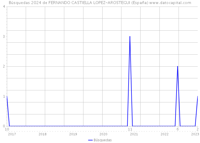 Búsquedas 2024 de FERNANDO CASTIELLA LOPEZ-AROSTEGUI (España) 