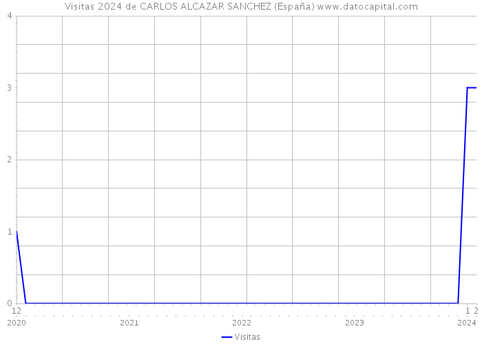 Visitas 2024 de CARLOS ALCAZAR SANCHEZ (España) 