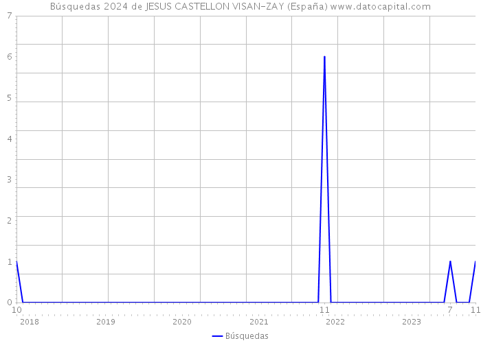Búsquedas 2024 de JESUS CASTELLON VISAN-ZAY (España) 
