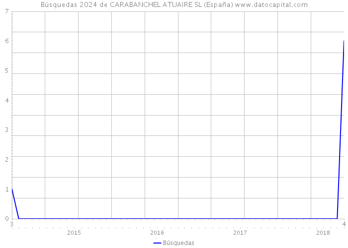 Búsquedas 2024 de CARABANCHEL ATUAIRE SL (España) 