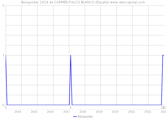 Búsquedas 2024 de CARMEN FALCO BLANCO (España) 