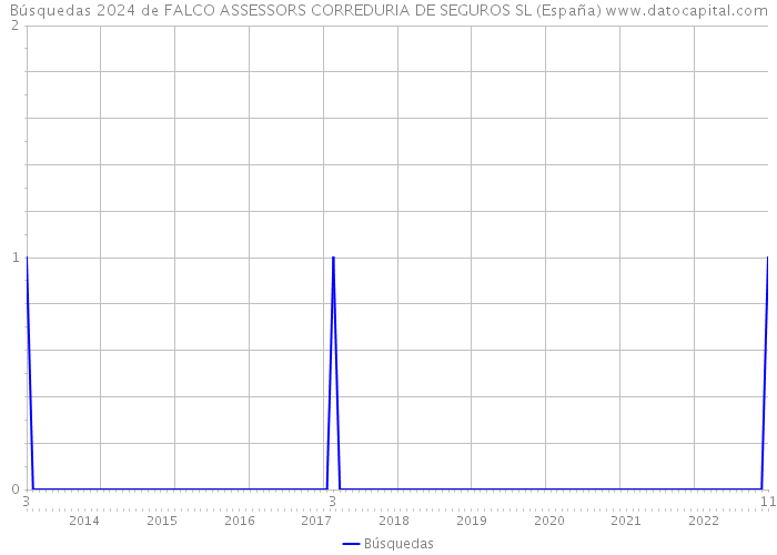 Búsquedas 2024 de FALCO ASSESSORS CORREDURIA DE SEGUROS SL (España) 