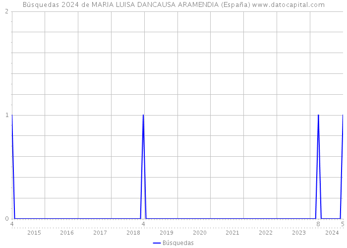 Búsquedas 2024 de MARIA LUISA DANCAUSA ARAMENDIA (España) 