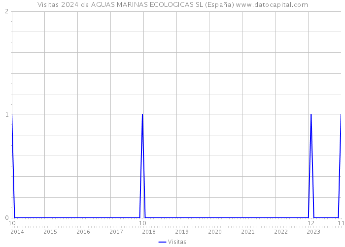 Visitas 2024 de AGUAS MARINAS ECOLOGICAS SL (España) 